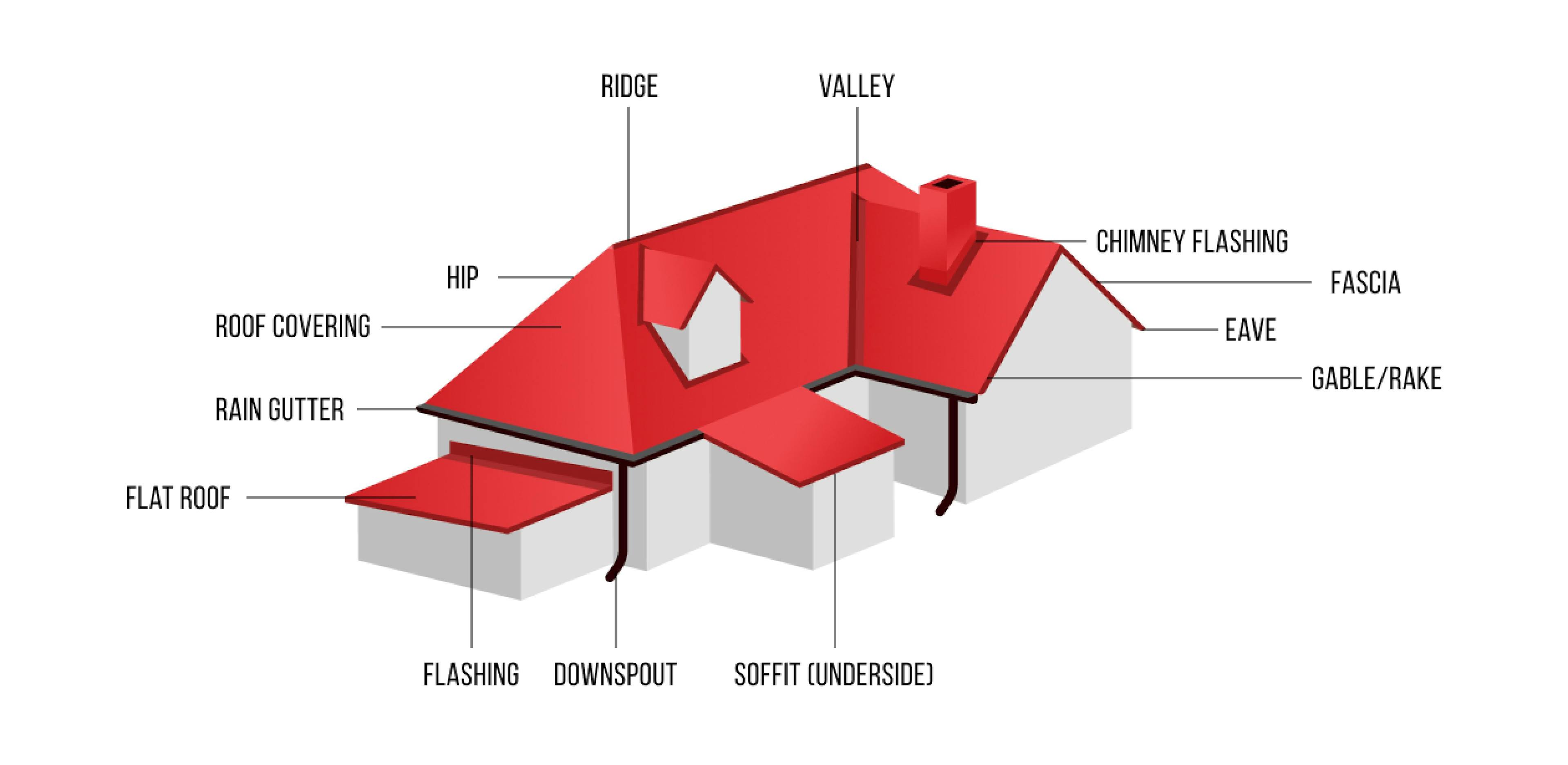 The Anatomy of A Roof Diagram | Roof Ridge | Roof Valley | Roof Hip | Roof Covering | Rain Gutter | Flat Roof | Roof Flashing | Gutter Downspout | Roof Soffit | Chimney Flashing | Roof Fascia | Roof Eave | Roof Gable | Roof Rake